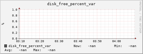 192.168.3.153 disk_free_percent_var