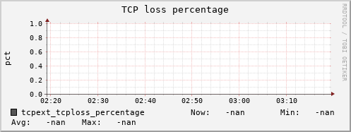 192.168.3.154 tcpext_tcploss_percentage