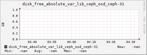 192.168.3.154 disk_free_absolute_var_lib_ceph_osd_ceph-31