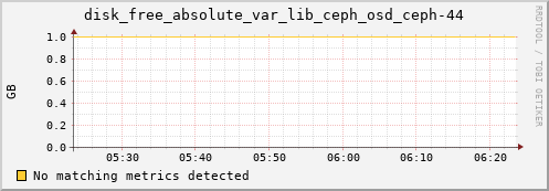 192.168.3.154 disk_free_absolute_var_lib_ceph_osd_ceph-44