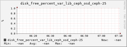 192.168.3.154 disk_free_percent_var_lib_ceph_osd_ceph-25
