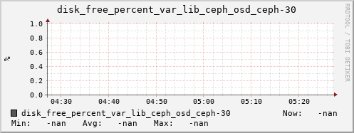 192.168.3.154 disk_free_percent_var_lib_ceph_osd_ceph-30
