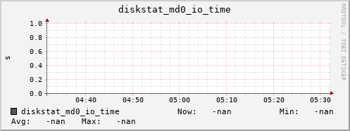 192.168.3.154 diskstat_md0_io_time