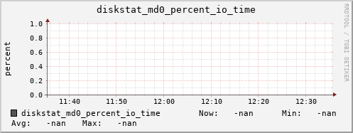 192.168.3.154 diskstat_md0_percent_io_time