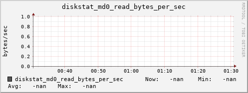 192.168.3.154 diskstat_md0_read_bytes_per_sec