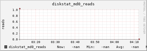 192.168.3.154 diskstat_md0_reads