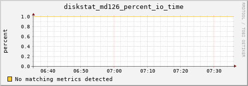 192.168.3.154 diskstat_md126_percent_io_time