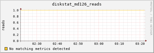 192.168.3.154 diskstat_md126_reads