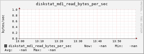 192.168.3.154 diskstat_md1_read_bytes_per_sec