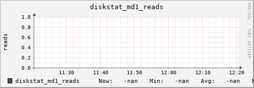 192.168.3.154 diskstat_md1_reads