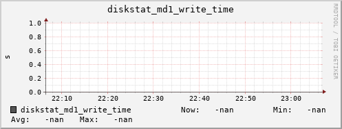 192.168.3.154 diskstat_md1_write_time