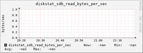 192.168.3.154 diskstat_sdb_read_bytes_per_sec