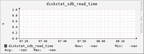 192.168.3.154 diskstat_sdb_read_time