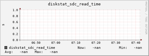 192.168.3.154 diskstat_sdc_read_time