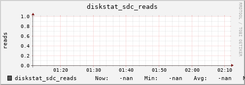192.168.3.154 diskstat_sdc_reads