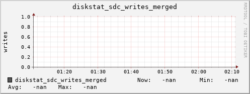 192.168.3.154 diskstat_sdc_writes_merged