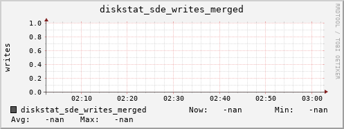 192.168.3.154 diskstat_sde_writes_merged