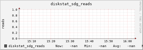 192.168.3.154 diskstat_sdg_reads