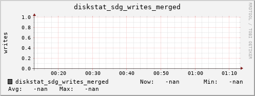 192.168.3.154 diskstat_sdg_writes_merged