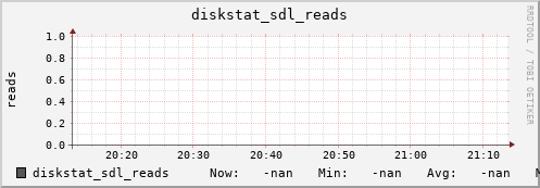 192.168.3.154 diskstat_sdl_reads