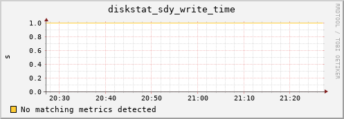 192.168.3.154 diskstat_sdy_write_time