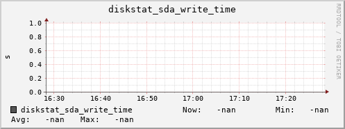 192.168.3.154 diskstat_sda_write_time