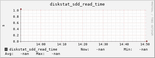 192.168.3.154 diskstat_sdd_read_time