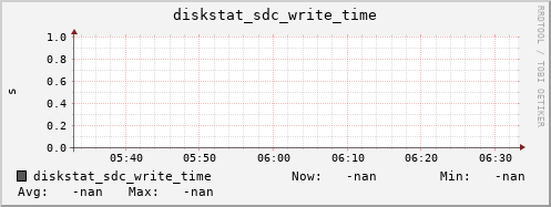 192.168.3.154 diskstat_sdc_write_time