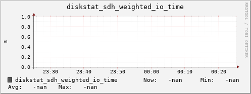 192.168.3.154 diskstat_sdh_weighted_io_time