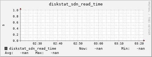 192.168.3.154 diskstat_sdn_read_time