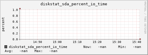 192.168.3.154 diskstat_sda_percent_io_time