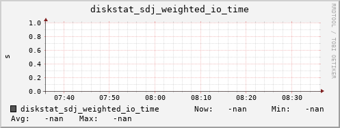 192.168.3.154 diskstat_sdj_weighted_io_time