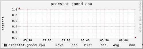 192.168.3.154 procstat_gmond_cpu