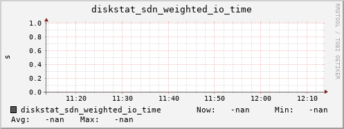 192.168.3.154 diskstat_sdn_weighted_io_time