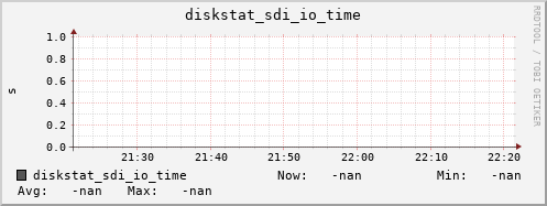 192.168.3.154 diskstat_sdi_io_time