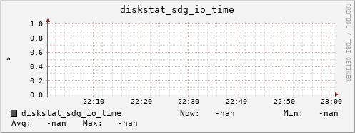 192.168.3.154 diskstat_sdg_io_time
