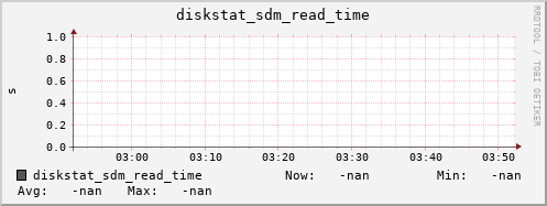 192.168.3.154 diskstat_sdm_read_time