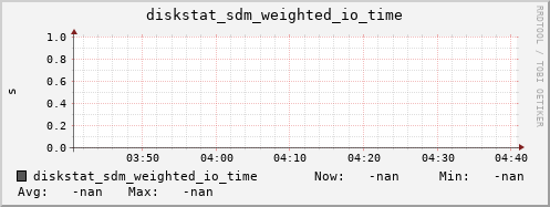 192.168.3.154 diskstat_sdm_weighted_io_time