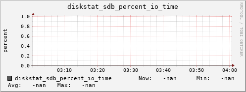 192.168.3.154 diskstat_sdb_percent_io_time
