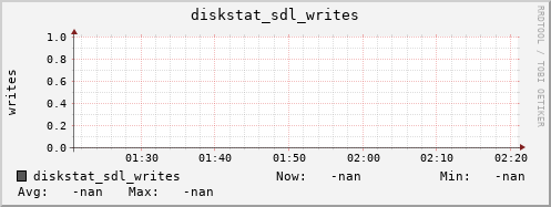 192.168.3.154 diskstat_sdl_writes