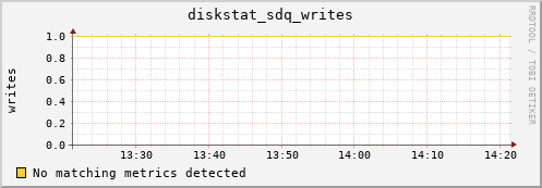 192.168.3.154 diskstat_sdq_writes