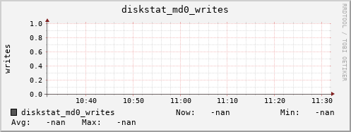 192.168.3.154 diskstat_md0_writes