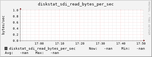 192.168.3.154 diskstat_sdi_read_bytes_per_sec