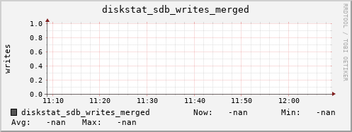 192.168.3.154 diskstat_sdb_writes_merged