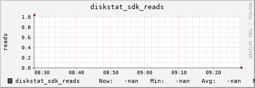 192.168.3.154 diskstat_sdk_reads