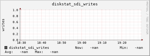 192.168.3.154 diskstat_sdi_writes