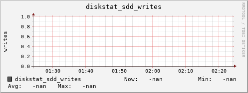 192.168.3.154 diskstat_sdd_writes