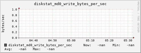 192.168.3.154 diskstat_md0_write_bytes_per_sec