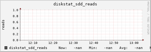 192.168.3.154 diskstat_sdd_reads