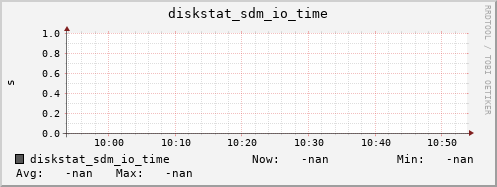 192.168.3.154 diskstat_sdm_io_time